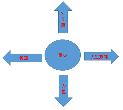 上箭头: 安全感